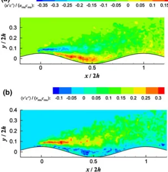 Fig. 14 Turbulent concentration flux vectors in the (x, z)-plane for a Reynolds number Re b = 11,200 normalized with the bulk velocity and the source concentration