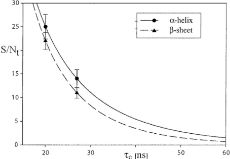 Figure 6. The experimentally achieved and predicted S/N t in the 3D MQ-HACACO spectra measured using the experimental scheme of Figure 1 for the cross-peaks stemming from the α -helical or β -sheet residues in the 44 kDa uniformly 15 N, 13 C-labeled and fr