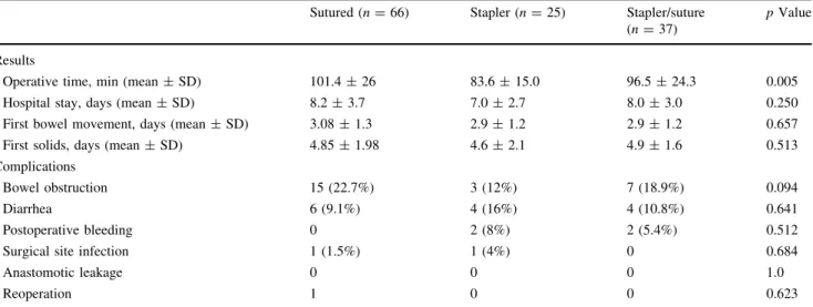 Table 3 Costs for anastomoses