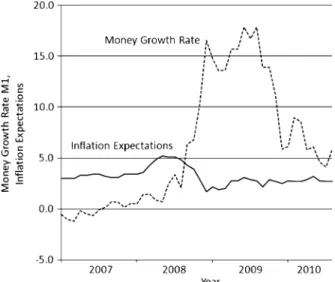 Fig. 8 with data for inflation expectations and the annual growth rates of M1 in the United States.