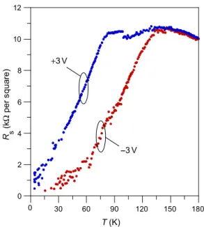 Fig. 3 Sheet resistance versus temperature of the underdoped YBCO thin film in the field-effect transistor (FET) configuration using a  poly-mer electrolyte as gate dielectric at V g = 3 V (blue) and V g = − 3 V (red)