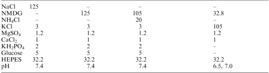 Table 2 Composition of solutions used for intracellular pH measurements in single parietal cells in freshly isolated rat gastric glands