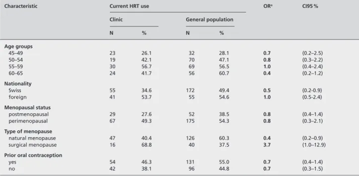 Table 3 Prevalence and Odds Ratio of current HRT use (versus never use) in the clinic and in the general population by different characteristics (Geneva, Switzerland, 1998)