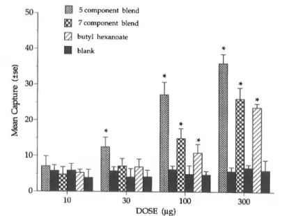 FIG. 2. Responses of adult R. pomonella in a sustained-flight tunnel in choice tests involv- involv-ing four doses (10, 30, 100, and 300 ug on rubber septa) of the new five-component blend, the seven-component blend, or butyl hexanoate on a sticky red sphe