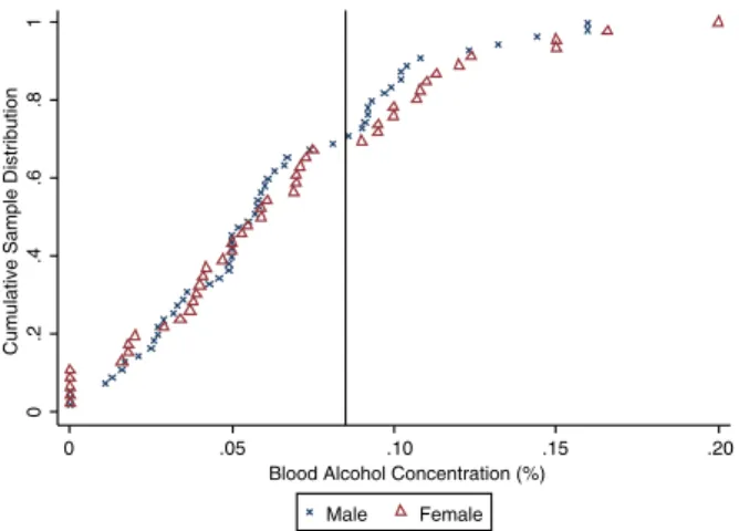 Fig. 3 GARP sample BAC cumulative distributions. The solid vertical line depicts 0.080% BAC, the legal driving limit in many U.S