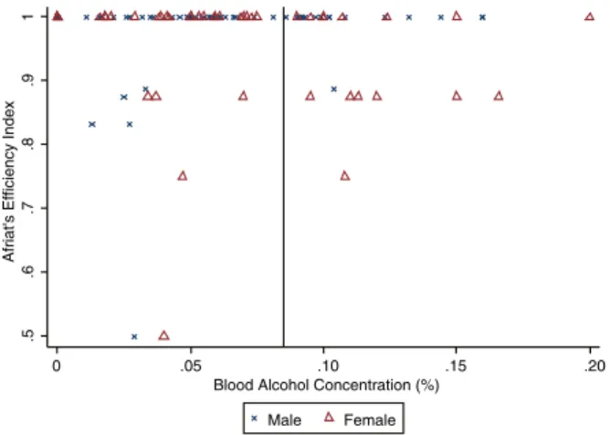 Fig. 4 Afriat’s Efficiency Index and blood alcohol concentration. The solid vertical line depicts 0.080%