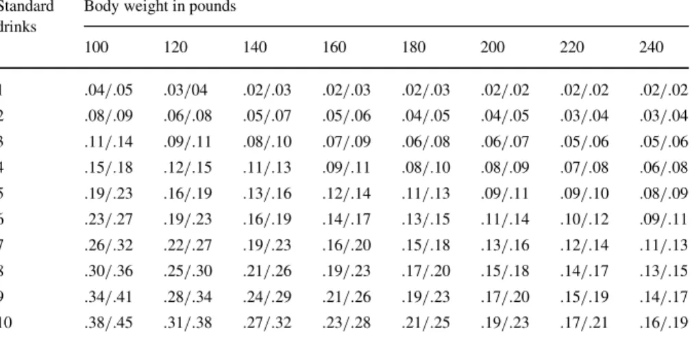 Table 1 Estimated blood alcohol concentrations (Male/Female;%) Standard Body weight in pounds