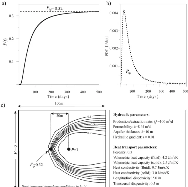 Fig. 2 Numerical simulations carried out on a 2D horizontal aquifer with the same ﬂ ow ﬁ eld as shown in Fig