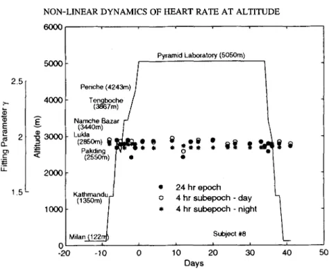 FIG. 6.  Fitting  parameter ~/of  individual  Gamma  distributions  of  24  hr,  4  hr  daytime  and  4  hr  nighttime  heartbeat  interval time series of  a  subject  (#8)  during  acclimatization to  high  altitude  (5,050 m)