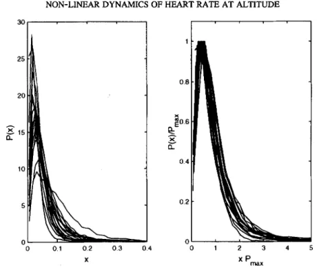 FIG. 2.  Probability distributions  P(x)  of the instantaneous amplitudes of heartbeat interval fluctuations x  =  A(t)  derived from 24 hr ECG recording for a group of healthy adult subjects (N = 20) (left)
