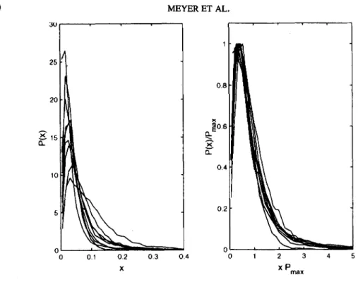 FIG. 3.  Probability distributions (unscaled,  left;  rescaled,  right)  of 24 hr heartbeat interval time series of  healty subjects (N = 9) prior to sojourn at high altitude