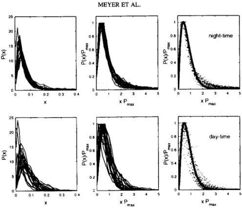 FIG. 5.  Cumulative  amplitude probability distributions  (unscaled,  left;  rescaled,  middle)  of  4  hr  nighttime  (upper panels)  and  4  hr daytime  (lower panels)  subepochs  in  an  individual subject (#8,  n  =  23)  sojourning at  high  altitude
