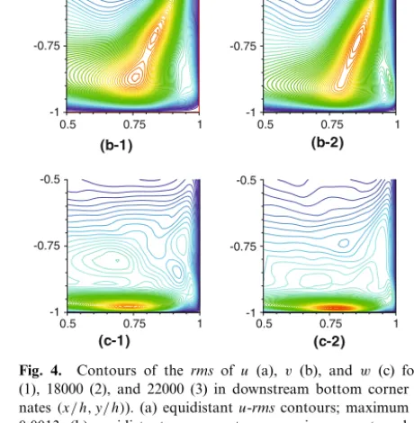 Fig. 4. Contours of the rms of u (a), v (b), and w (c) for the Reynolds numbers 12000 (1), 18000 (2), and 22000 (3) in downstream bottom corner of the mid-plane z = 0  (coordi-nates (x/h, y/h) )