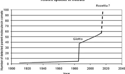Fig. 1 Number of detected parent molecules in comets as a function of time