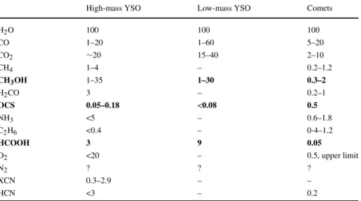 Table 2 Most important molecules detected in young stellar objects (YSO) and comets. In bold are the few species where there is a discrepancy between the abundances in YSO’s and comets