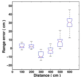 Fig. 6 Box-plot of the range error over the distance, indicating the variance across the samples