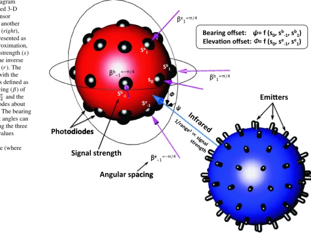 Fig. 1 Example diagram showing the idealised 3-D geometry of one sensor receiving (left) and another sensor transmitting (right), where both are represented as spheres