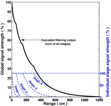 Fig. 2 Theoretical signal strength of the cascaded filtering output (solid line) with respect to the range