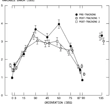 Fig. 1 Mean over all training schedules and all trials of reproduction precision (variable error) as a function of orientation for pre-training (W lled circle) and post-training sessions (1: open circle; 2: open square)