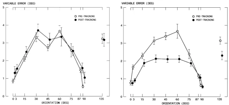 Fig. 4 EVect of global training schedules on precision. Mean and stan- stan-dard error of the variable error over all trials and participants in groups D F  and D R  as a function of stimulus orientation (open circle  pre-train-ing; W lled circle post-trai