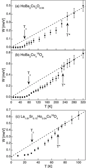 Fig. 1 Temperature dependence of the intrinsic linewidth of the lowest crystal-field ground-state transition in HoBa 2 Cu 3 O 6.56 (a), HoBa 2 Cu 4 18 O 8 (b), and La 1.81 Sr 0.15 Ho 0.04 Cu 18 O 4 (c)