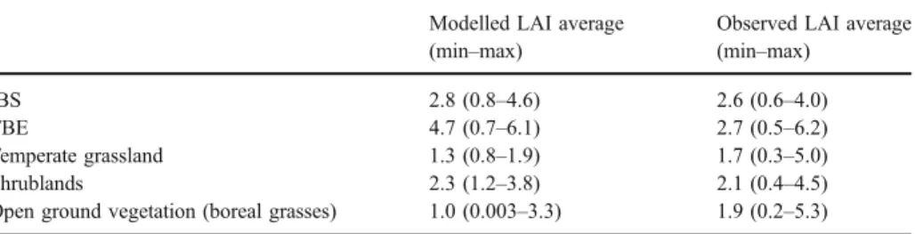 Table 5 Comparison of leaf area index (LAI: m 2 m −2 ) predicted by the model with data from a global synthesis of leaf area index observations (Asner et al