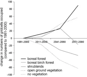 Fig. 4 Changes over time in proportion of gridcells  dominat-ed by boreal nedominat-edle leave evergreen trees (BNE),  shade-intolerant summergreen trees (IBS), shrubs, open ground  veg-etation (tundra/grassland) or no vegetation