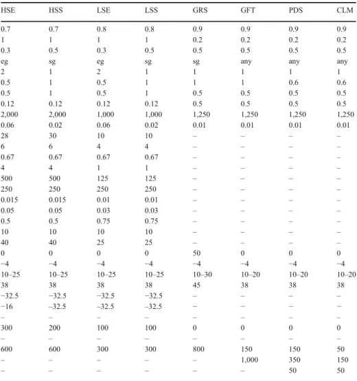 Table 6 (continued) HSE HSS LSE LSS GRS GFT PDS CLM HSE HSS LSE LSS GRS GFT PDS CLM 0.7 0.7 0.8 0.8 0.9 0.9 0.9 0.9 1 1 1 1 0.2 0.2 0.2 0.2 0.3 0.5 0.3 0.5 0.5 0.5 0.5 0.5