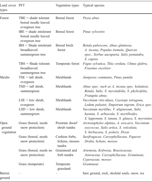 Table 1 Definition of land cover types, PFTs and vegetation types; giving examples of typical species Land cover