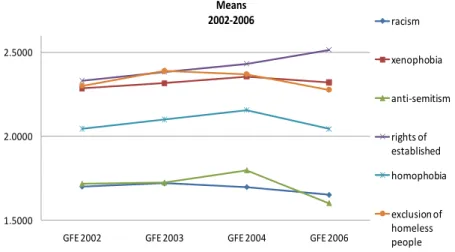 Fig. 1 Development of the observed scores of the GFE elements