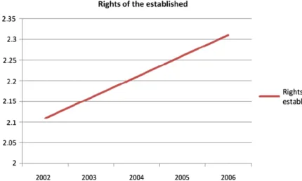 Fig. 2 Expected change in the latent variable support for rights of the established