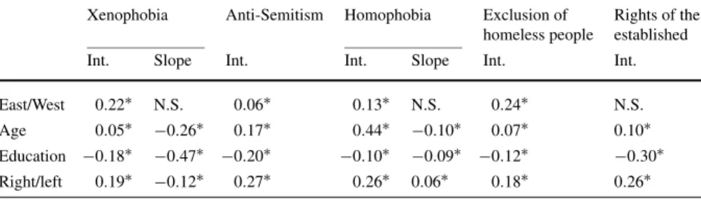 Table 4 Effects of place of residence (East or West Germany), age, education and political orientation on the change process (intercept and slope) of GFE (standardized coefficients)