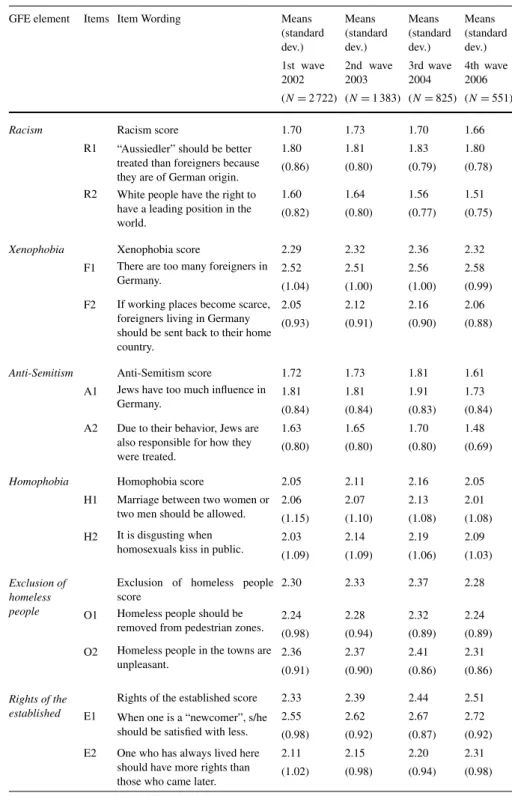 Table 1 GFE elements, item names and question wording, means and standard deviations (in parentheses) by panel wave (2002, 2003, 2004 and 2006)