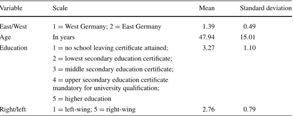 Table 2 Measurement scale, means and standard deviations of sociodemographic variables (measured in 2002)