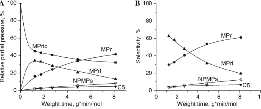 Fig. 3 Relative partial pressures A (a) and product selectivities (b) of 2-methylpyrrole (MPr), 2-methylpyrroline (MPrl), NPMPs, and C5 (see text) in the HDN of 0.5 kPa