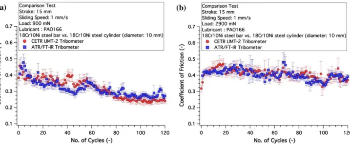 Fig. 7 Coefficient of friction (CoF) versus number of cycles during tribological tests performed at 900 mN (a) and 2900 mN (b) in pure PAO, at room temperature and using a 18Cr10Ni steel cylinder sliding on a 18Cr10Ni steel bar (cylinder-on-flat configurat