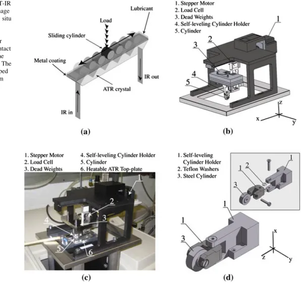 Fig. 1 Principle of ATR/FT-IR tribometry (a), 3D-CAD image (b), and picture (c) of the in situ ATR/FT-IR tribometer