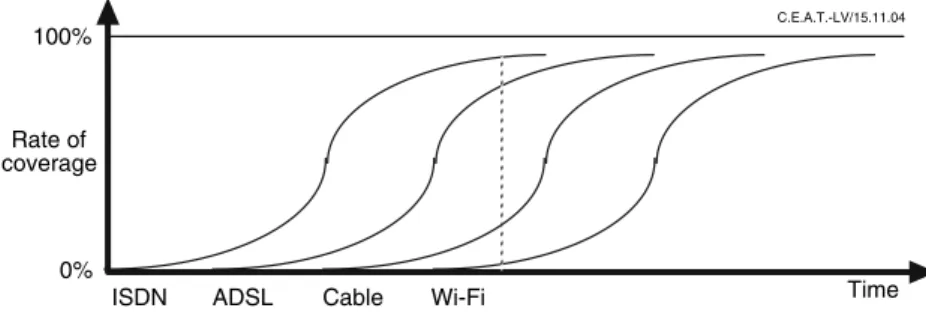 Fig. 2 The temporal relationship of the spread of new ICT infrastructures, resulting in territorial gaps in terms of access to the latest technologies