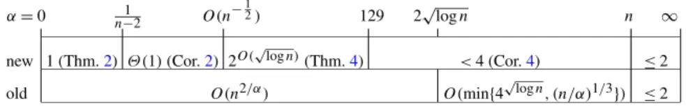 Table 1 Comparison of the previously known bounds for the price of anarchy in M AX G AME (due to [6]) and the bounds proved in this paper