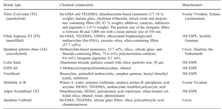 Fig. 1 Schematic presentation of the experimental groups depending on the substrate – repair resin type, ageing conditions and surface conditioning methods used