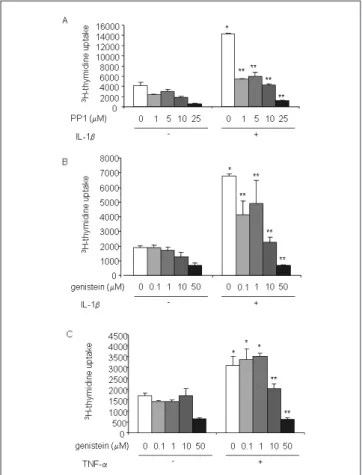 Fig.  5.  Inhibition  of  COX  mimics A77 1726  effects  on  SF  stimulated  with  IL-1b  or TNF-a