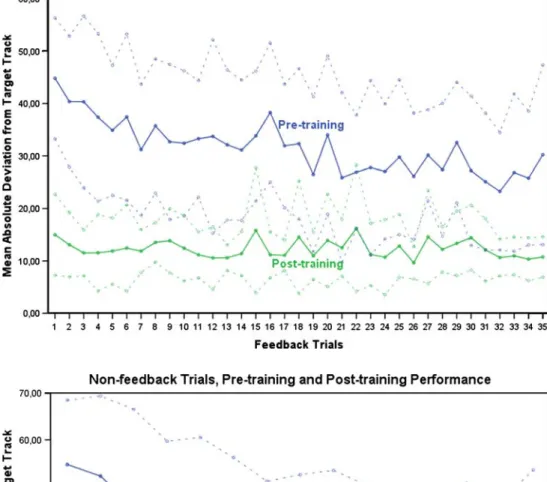 Fig. 3 Learning curve of non- non-feedback trials. The Wgure shows  the mean absolute deviation  from target track (in degrees) of  the 15 non-feedback trials in the  pre-training condition marked in  blue and the 15 movements of  the post-training conditi
