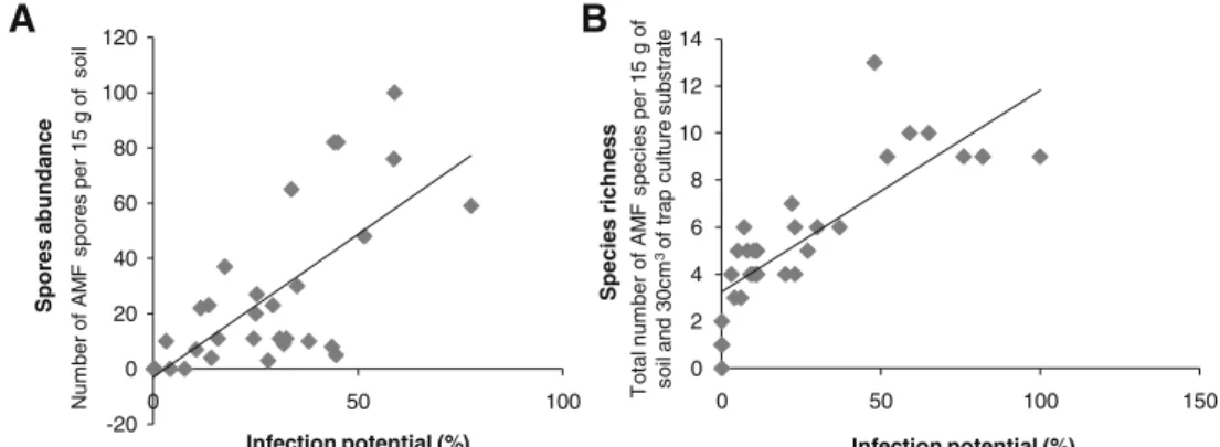 Fig. 5 The relationship between a the infection potential and field spore abundance (r=0.676, P=0.0001) and b the infection potential and species richness (r=0.729, P=0.0001)