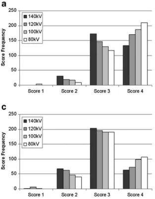 Fig. 5 Frequencies of subjective image quality scores 1 – 4 relative to tube tension (kilovolts), at different radiation doses; a 30 mGy, b 15 mGy, c 7.5 mGy, and d 3 mGy