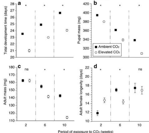 Fig. 2 Performance of Pieris brassicae developing on Brassica oleracea var.