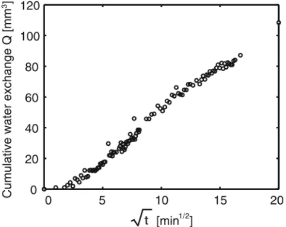 Fig. 7 Cumulative volume of water that moved from large to small aggregates since the beginning of the experiment