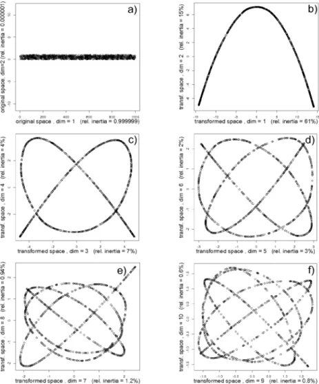 Figure 2. Low-order projections (b, c, d, e and f) of the square root transformation D ˜ = √ D of a finite rod (a).