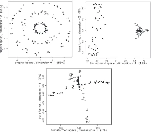 Figure 3. Top left: three groups of 50 individuals each, uniformly generated on concentric circles of radii 1, 3 and 5, with a radial standard deviation of 0.1, 0.3 and 0.2, respectively.