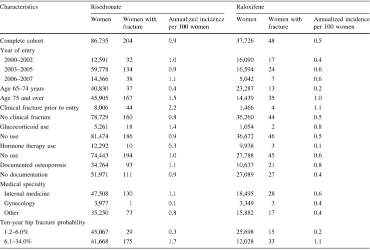 Table 3 Hip fracture incidence in the 3 months after cohort entry by baseline characteristics