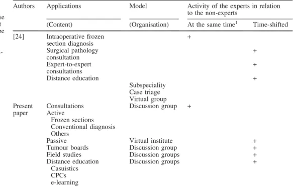 Table 1 The four new main application categories in  tele-pathology. The spontaneous use of iPath has demonstrated that the different applications can be allocated to four main  cate-gories: (1) consultations, (2) tumour boards,  casuistics/clini-cal patho